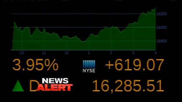 US stocks end sharply higher after afternoon surge