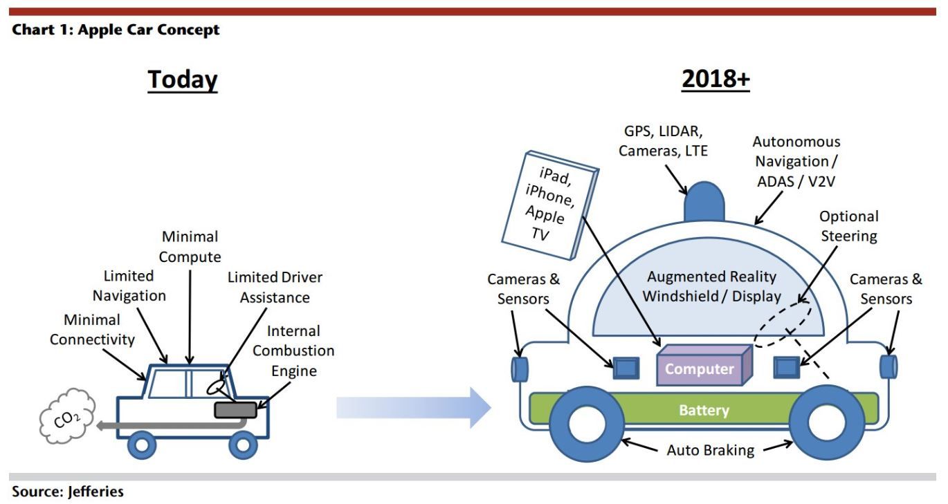 What the iCar will mean for Apple's bottom line
