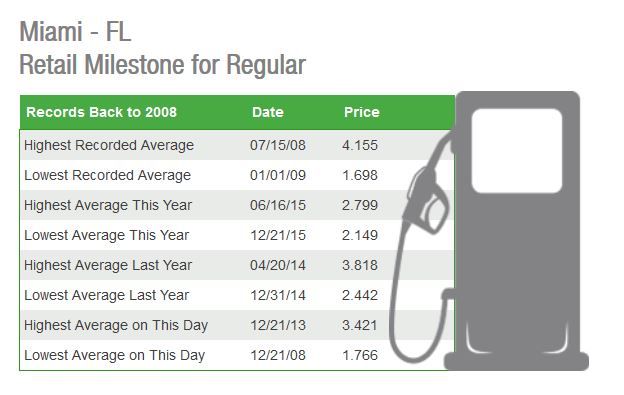 Gas prices dropping in South Florida, under $2 a gallon nationwide