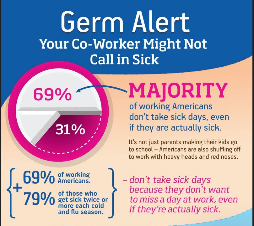 Majority of Americans go to work while sick: Survey