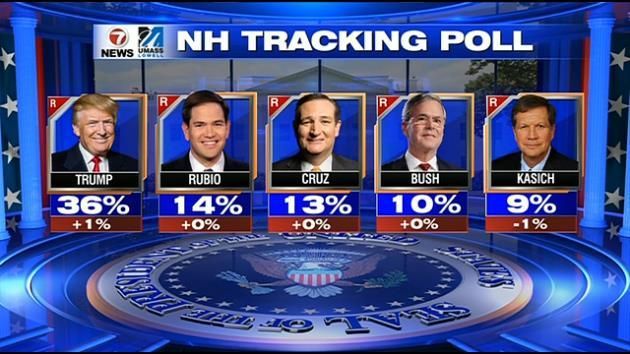 Trump, Sanders solidify New Hampshire leads in 7News-UMass poll