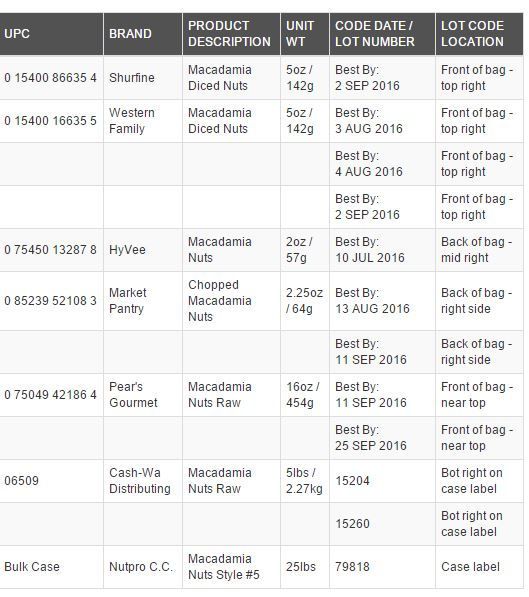 Macadamia nuts recalled due to possible salmonella risk